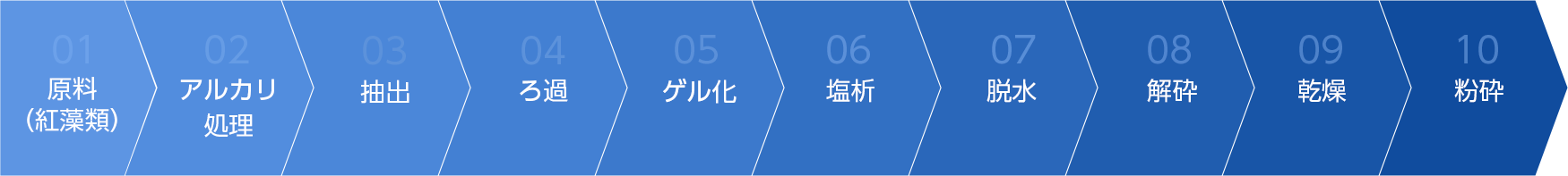 カラギナンの製造フロー