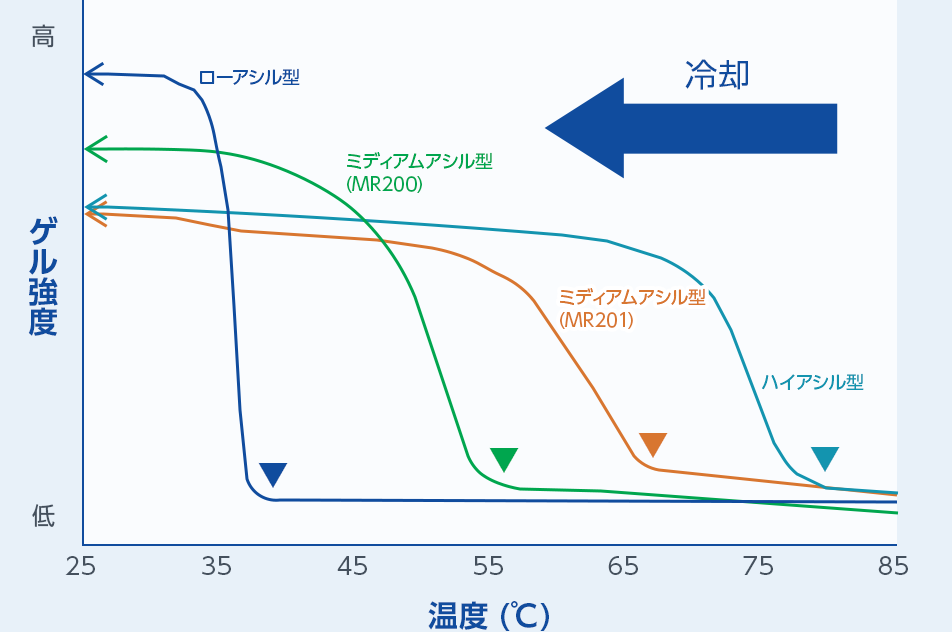 ゲル化温度の違い