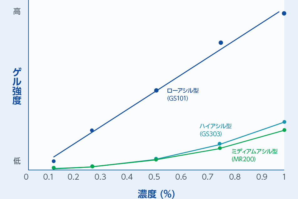ジェランガムの濃度とゲル強度の関係