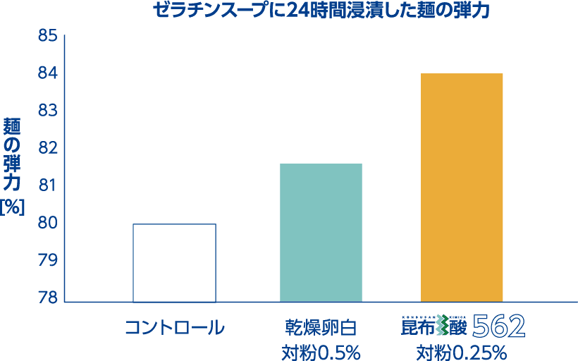 水分移行に負けない麺の弾力