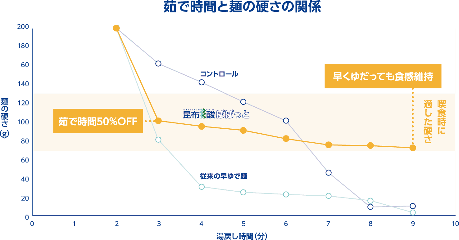 茹で時間と麺の硬さの関係