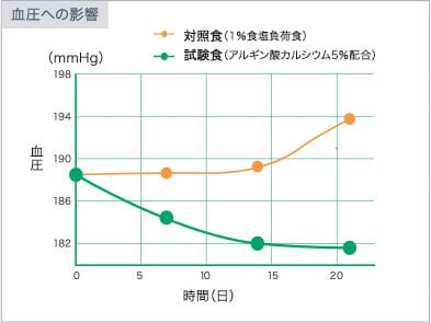 血圧への影響