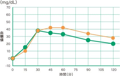 血糖値の変化量の推移