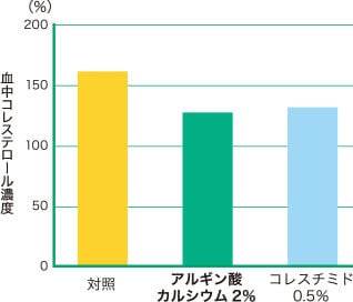 【血中コレステロール濃度】