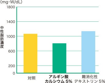 【中性脂肪濃度】
