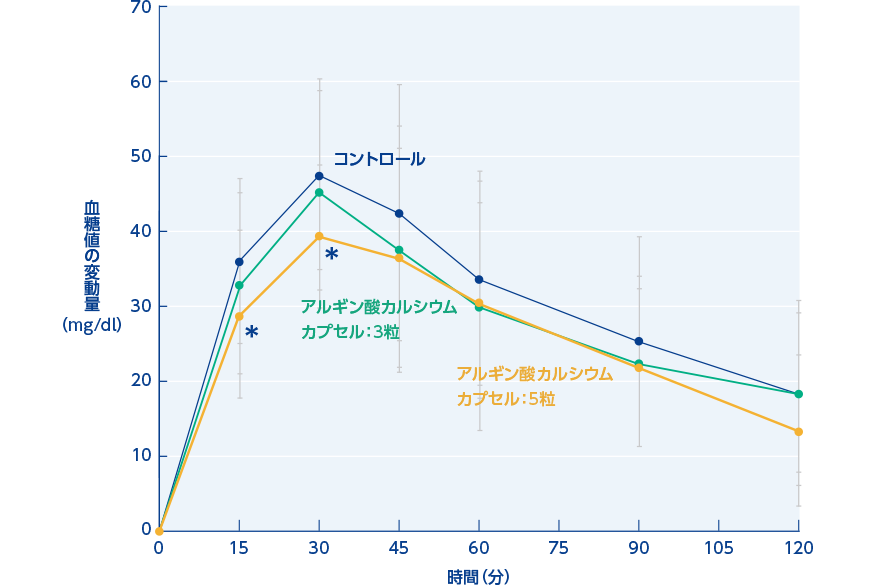 臨床試験結果のグラフ