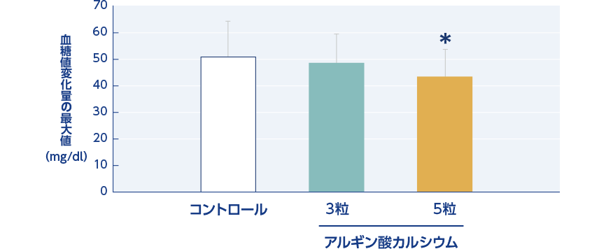 血糖値変化量の経時変化