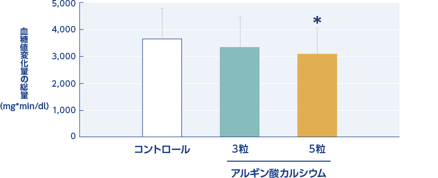 血糖値変化量の最大値